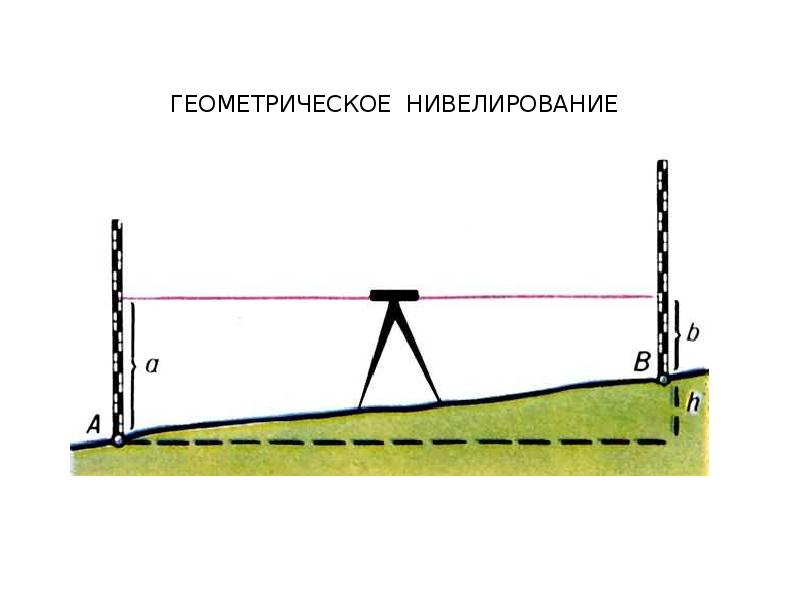 Способ геометрического нивелирования из середины рисунок