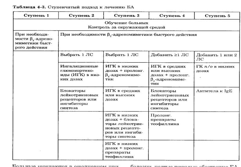 Карта сестринского процесса при бронхиальной астме заполненная