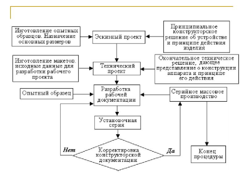 Стадия проекта рп