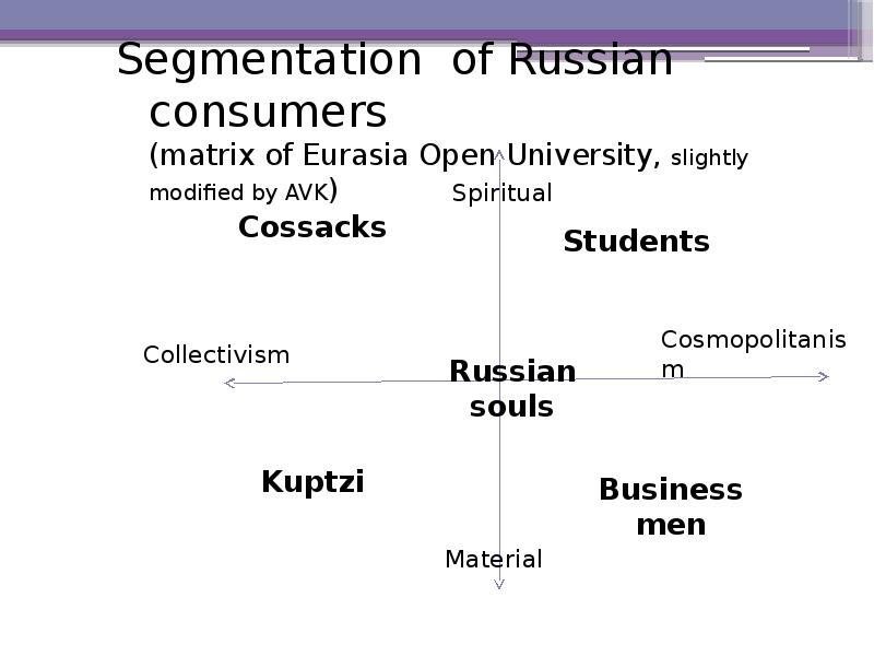 Segmentation of Russian consumers (matrix of Eurasia Open University, slightly modified