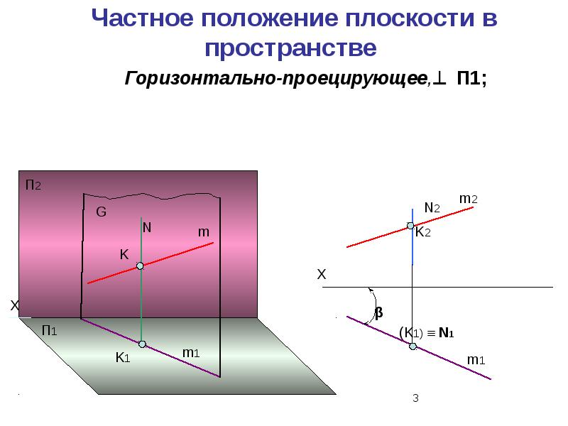 Горизонтально проецирующее положение плоскости. Плоскости частного положения. Частные положения плоскостей в пространстве. Положение плоскости в пространстве. Горизонтальная плоскость пространстве.