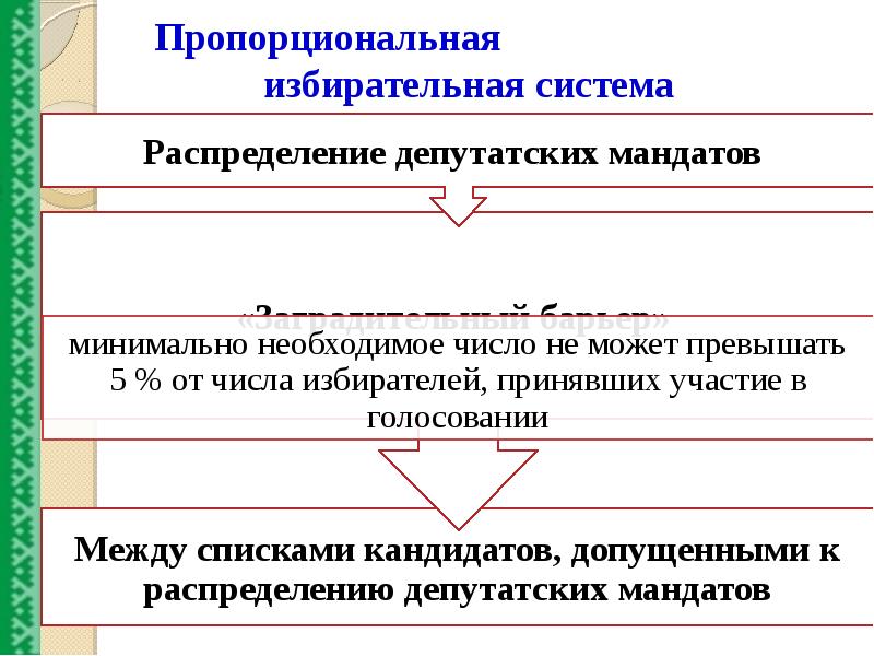 Пропорциональная избирательная система картинки