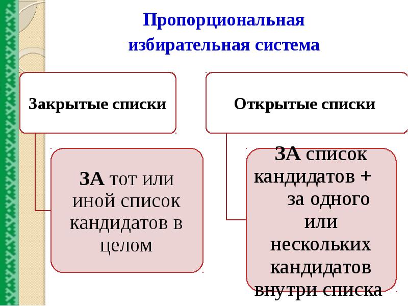 Пропорциональное избирательное право. Пропорциональная избирательная система. Виды пропорциональной избирательной системы. Пропорциональная избирательная система открытые и закрытые списки. Пропорциональный Тип избирательной системы.