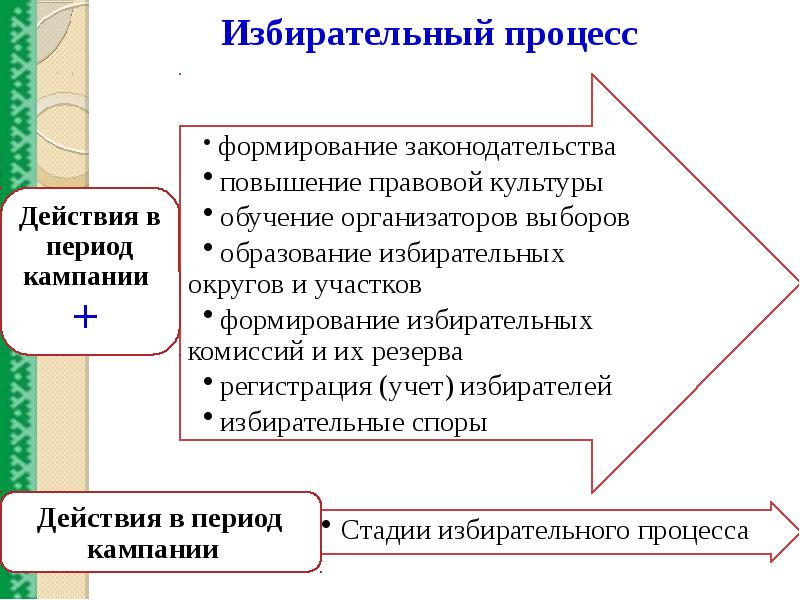 Избирательное право проект