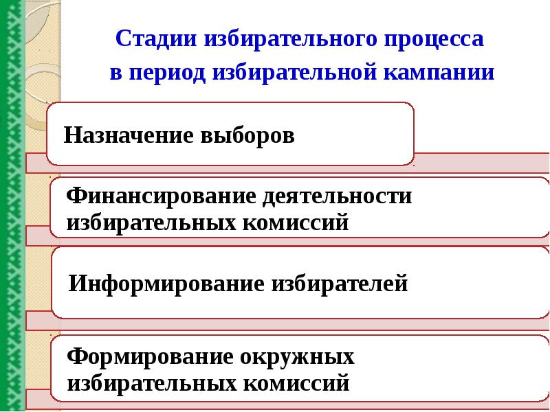 Избирательное право и избирательный процесс. Избирательное право процесс в РФ. Схема избирательного процесса. Стадии избирательной кампании. Основные стадии избирательного процесса.