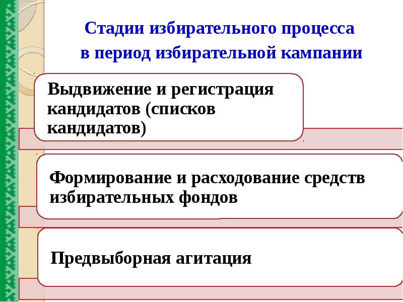 Составляющие избирательного процесса. Избирательное право и процесс. Избирательное право и избирательный процесс. Формы избирательного процесса. Стадии избирательного процесса.