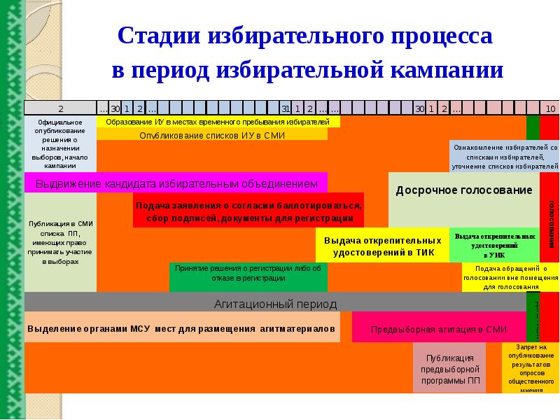 Избирательное право и избирательный процесс план