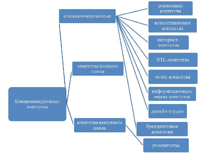 Структурная схема рекламного агентства