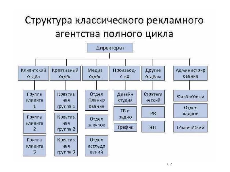 Структурная схема рекламного агентства