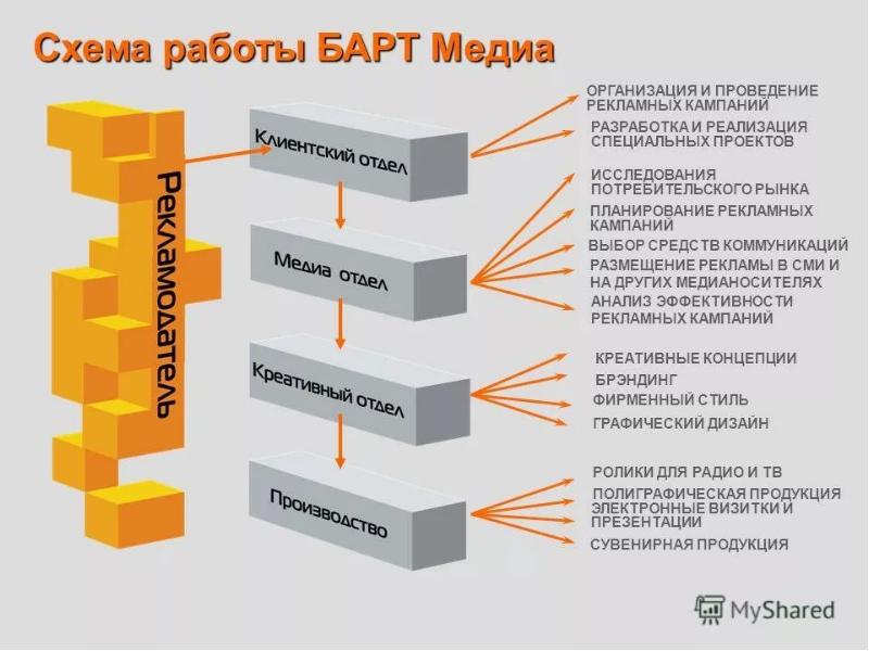 Схема рекламного агентства