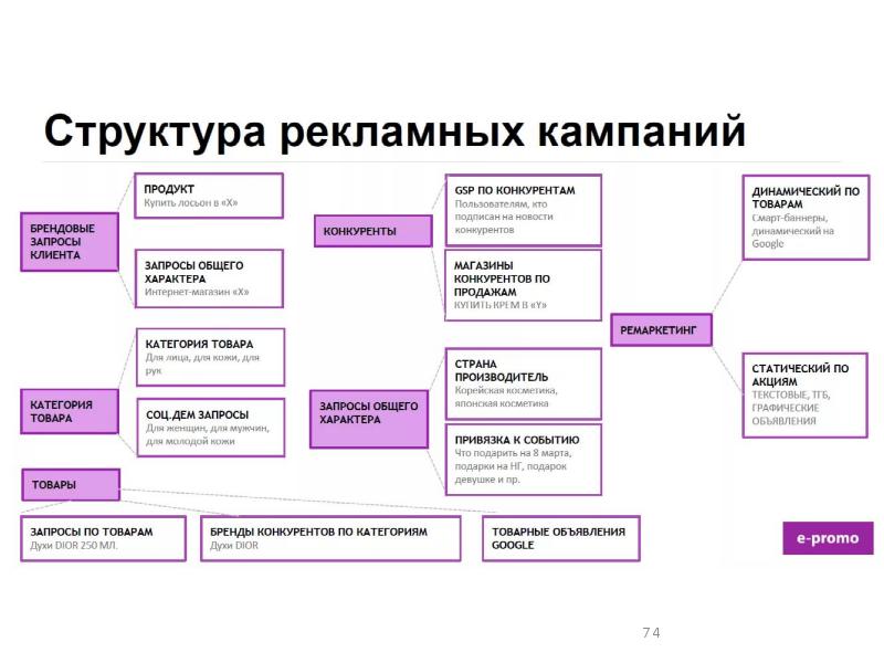 Схема рекламной кампании