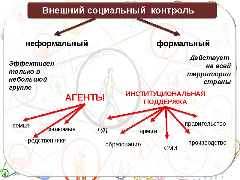 Презентация социализация личности и отклоняющееся поведение презентация 8 класс боголюбов