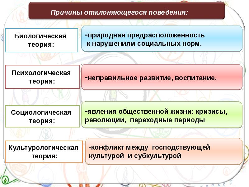 Отклоняющееся поведение презентация егэ