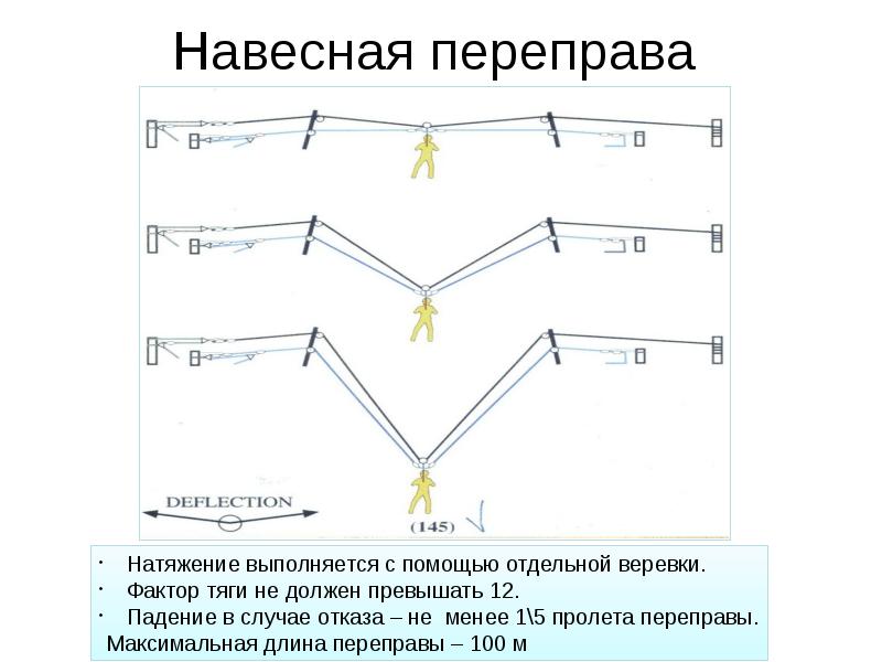 Навесная переправа схема