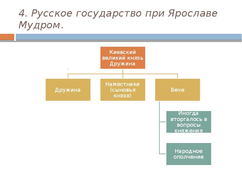Систему управления государством при ярославе мудром. Систему управления государством при ярославе мудром
