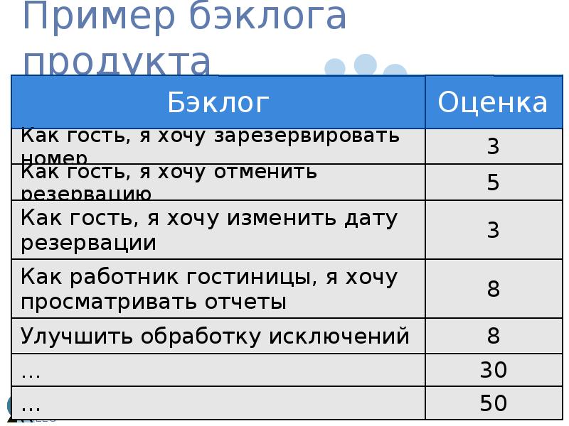 Ведение бэклога проекта что это