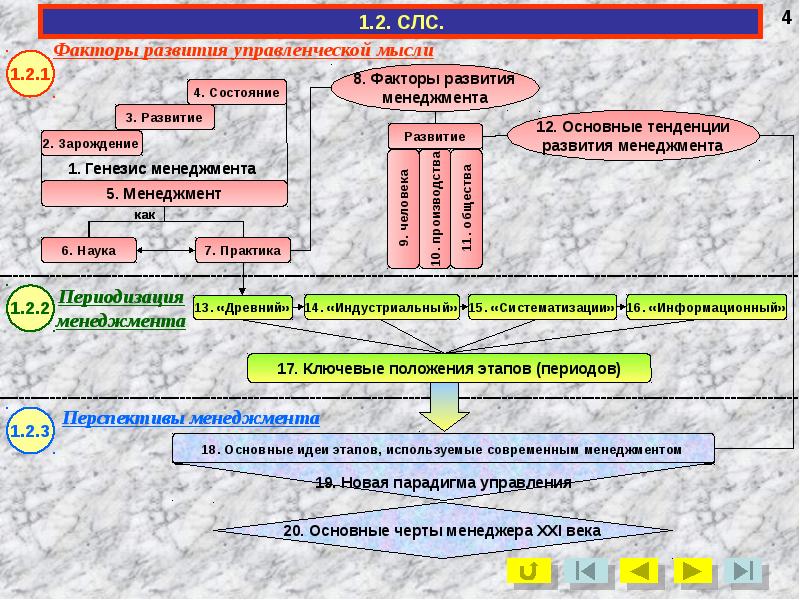 Факторы менеджмента