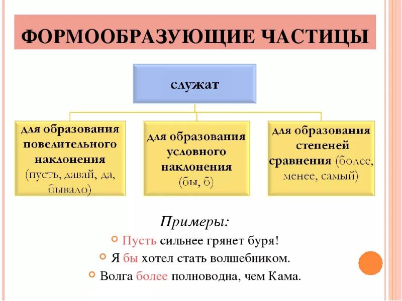 Презентация 7 класс русский язык частица как часть речи