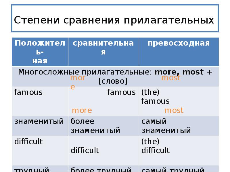 Степени сравнения прилагательных презентация