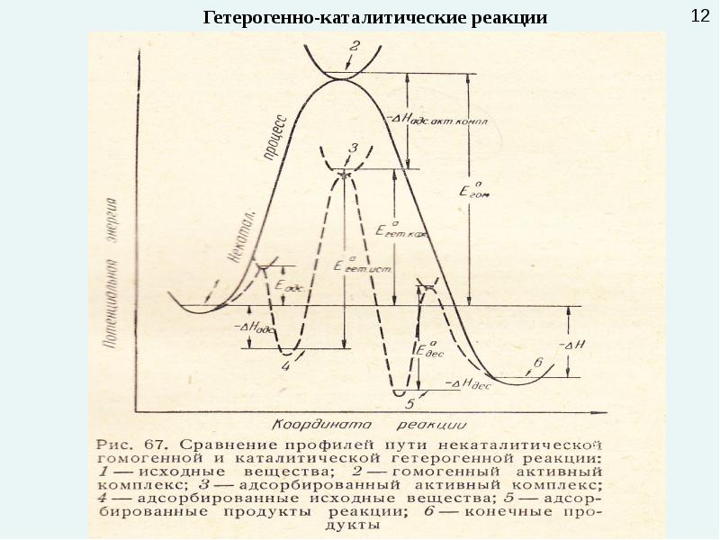 Каталитические реакции. Энергетическая диаграмма гетерогенного катализа. Гетерогенный катализ график. Гетерогенно каталитические реакции. Основные стадии гетерогенного каталитического процесса.