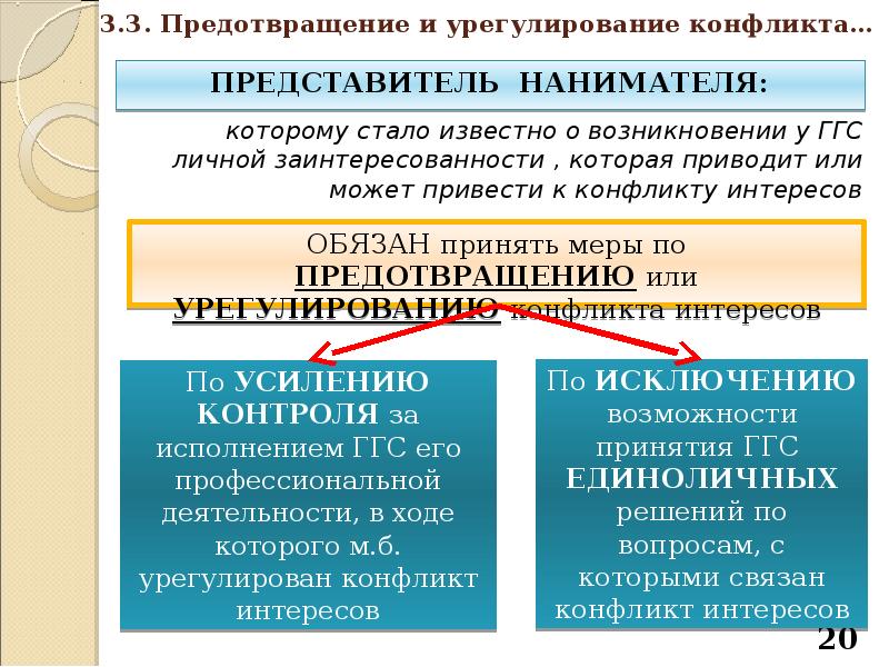 Требования урегулирования конфликта интересов