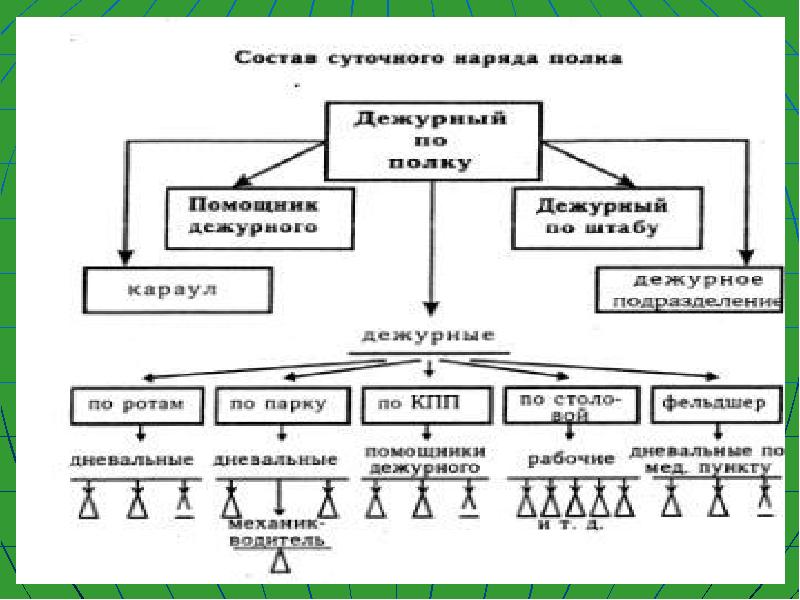 Суточный наряд презентация