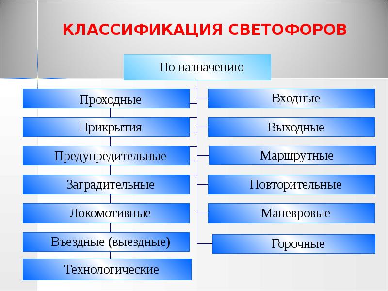 КЛАССИФИКАЦИЯ СВЕТОФОРОВ КЛАССИФИКАЦИЯ СВЕТОФОРОВ