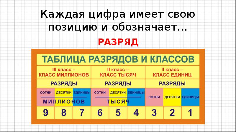 Что называется разрядом в изображении числа