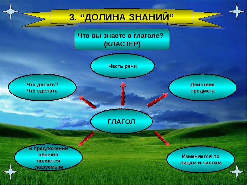 Интеллект карта глагол как часть речи