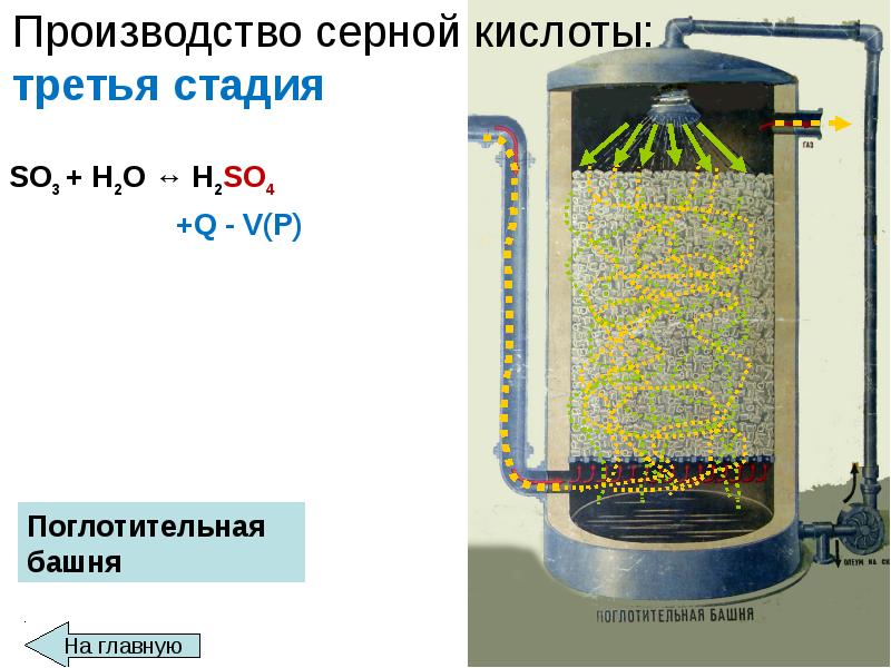 Производство серной кислоты фото