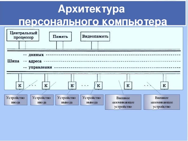 Архитектура персонального компьютера презентация 11 класс