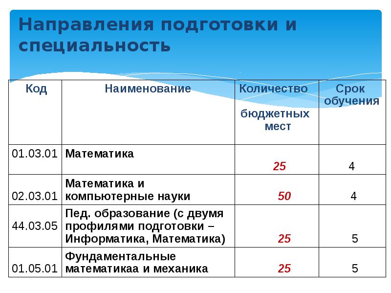 Специальности подготовки