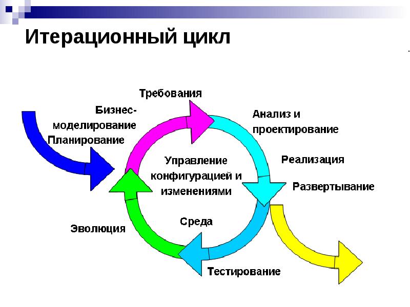 Вложенные и итерационные циклы презентация