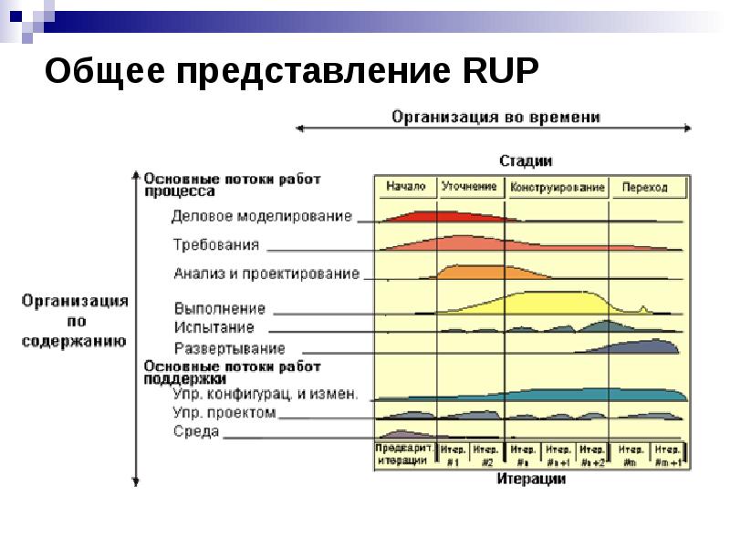 Rational Unified Process (RUP)