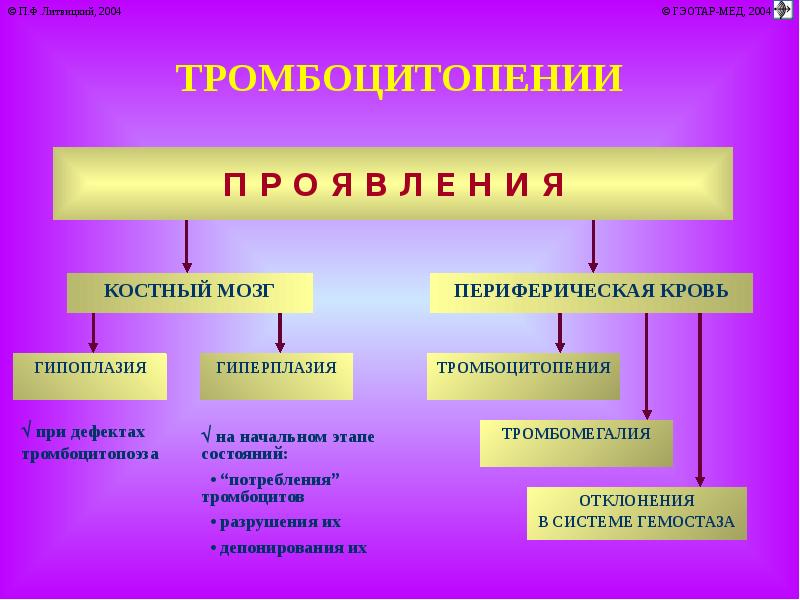 Патология гемостаза патофизиология презентация