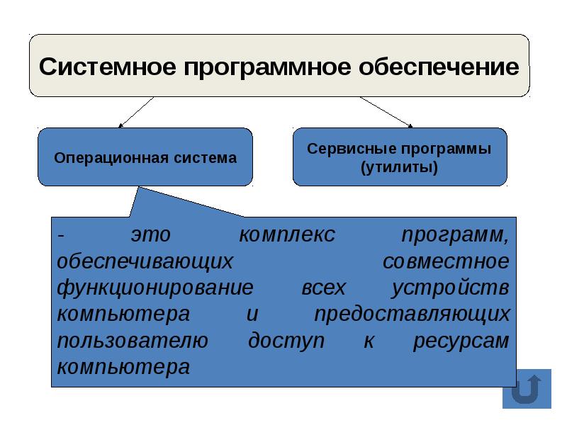 Программные комплексы примеры. Системное программное обеспечение компьютера презентация. Комплекс программ обеспечивающих совместное функционирование. Комплекс программ обеспечивающих совместную работу. Комплекс программ.