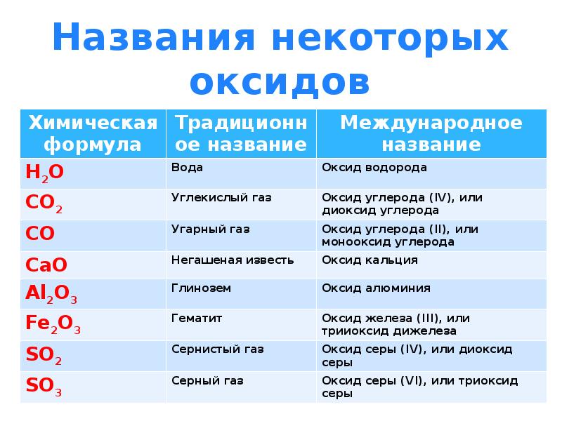 Оксиды презентация 11 класс