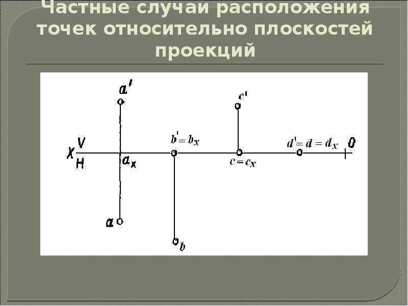 На плоскости расположено n точек. Частные случаи расположения плоскостей. Расположение точки относительно плоскости. Частные случаи расположения плоскости относительно:. Укажите месторасположение точек относительно плоскостей проекций.