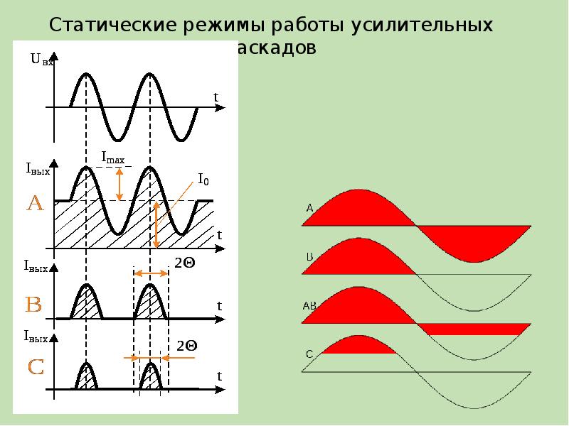 Режимы усилителей