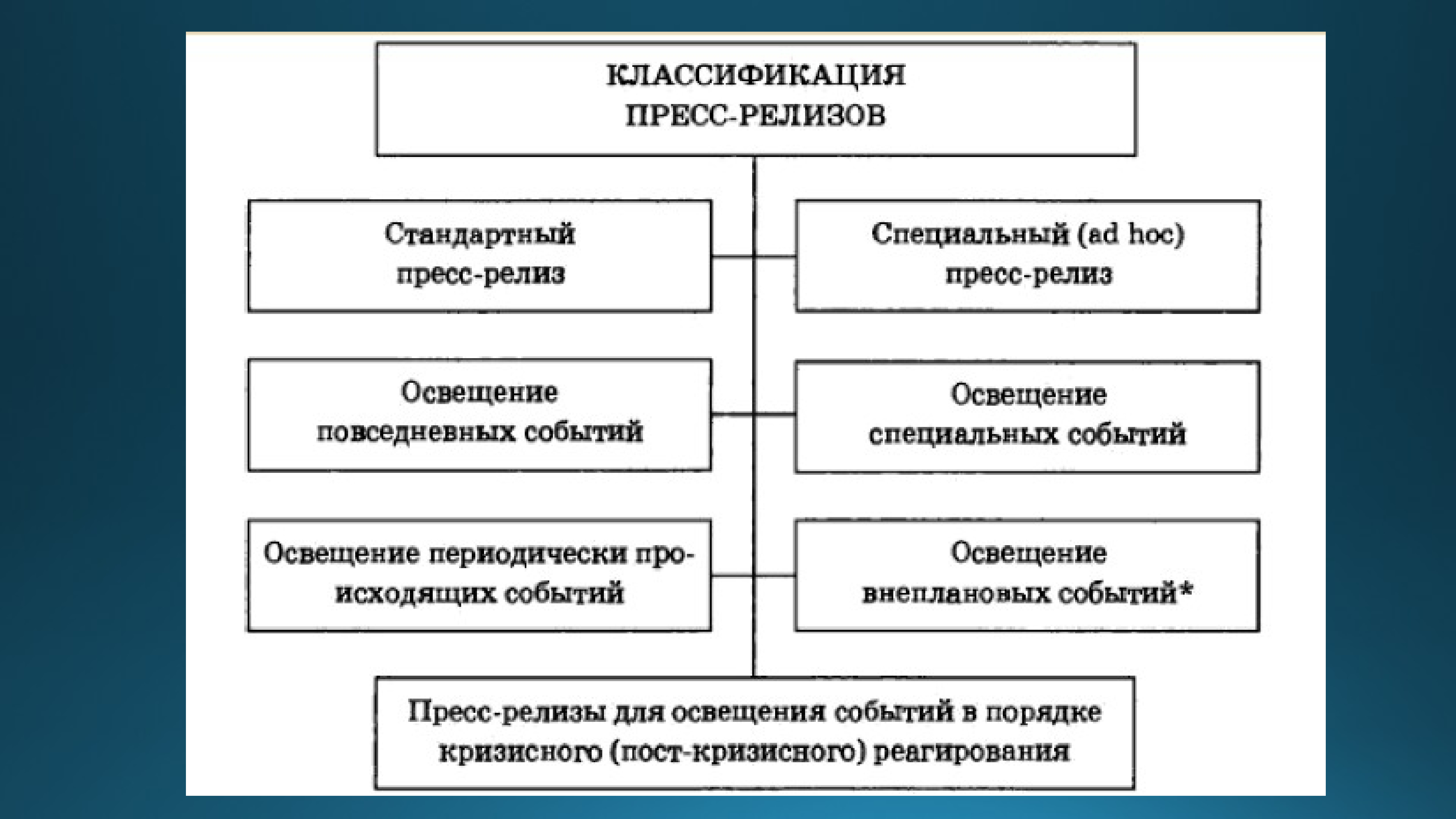 Отличие постов от пресс релизов в чем. Классификация прессы. Классификация прессов. Классификация пресс релизов. Классификация прессы по критериям.