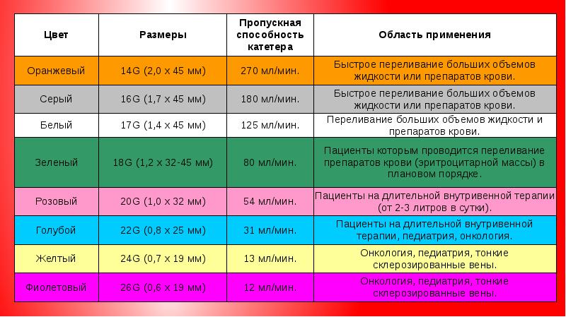 Виды внутривенных катетеров презентация