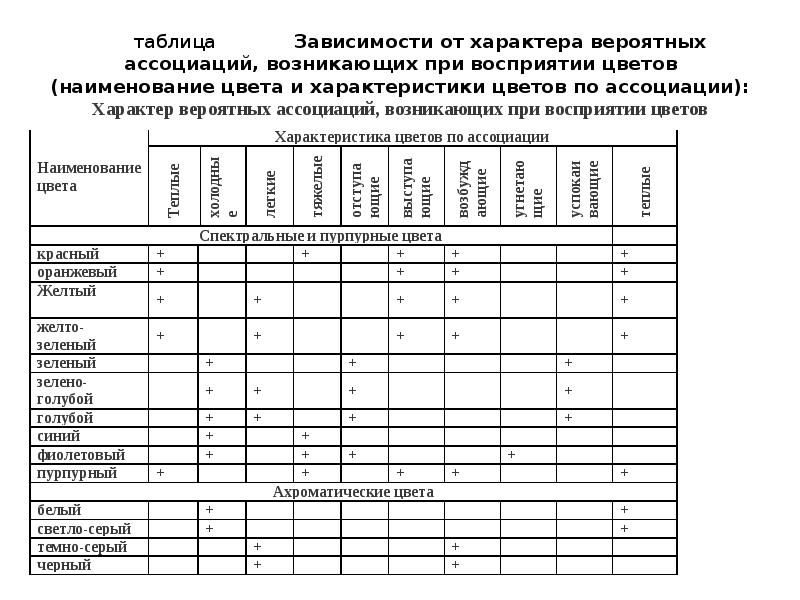 Таблица зависимом. Таблица зависимости. Характер вероятных ассоциаций возникающих при восприятии цветов. Таблица зависимости прав от возраста. Табличная форма зависимости.