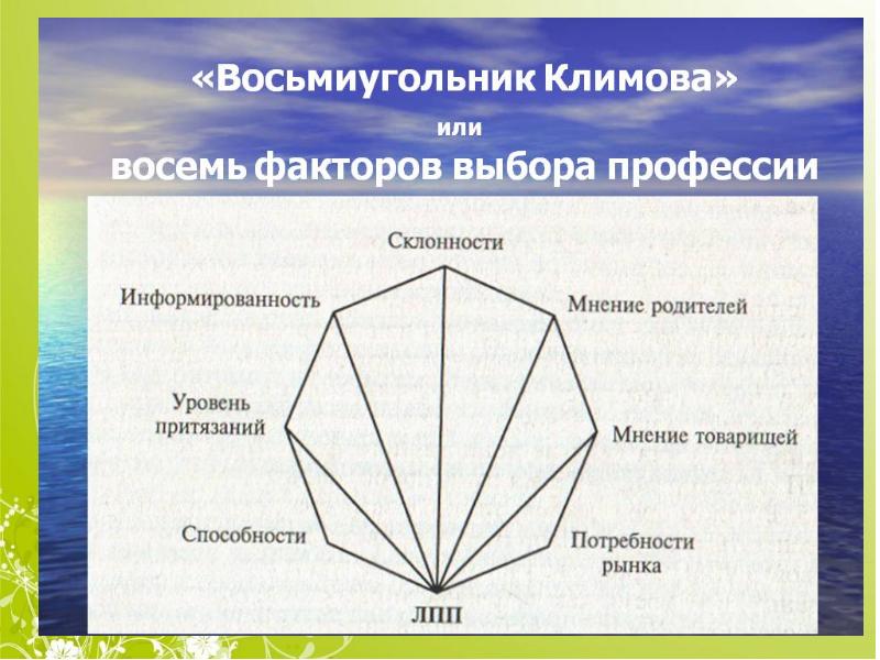 Схема построения личной профессиональной перспективы