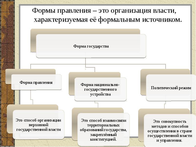 Формы правления – это организация власти, характеризуемая её формальным источником. Формы