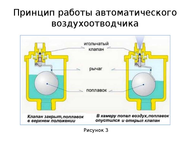 Воздухоотводчики для систем отопления – принцип работы