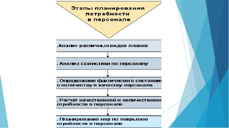 Схема планирования потребности в персонале