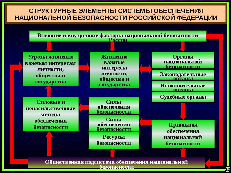 Схема национальной безопасности