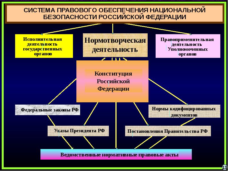 Схема национальной безопасности