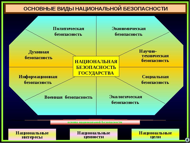 Национальная безопасность презентация