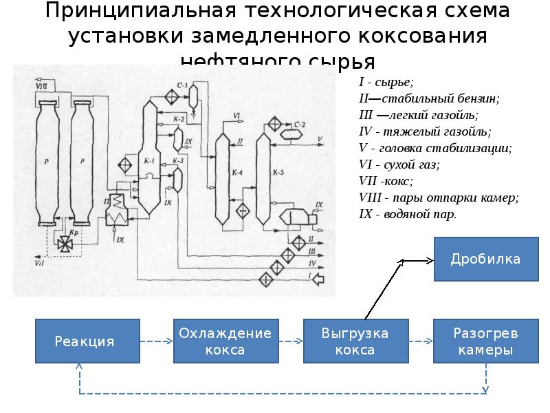 Установка замедленного коксования схема